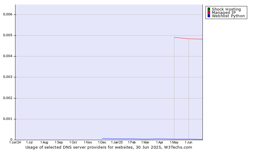 Historical trends in the usage of Shock Hosting vs. Managed IP vs. Webhost Python