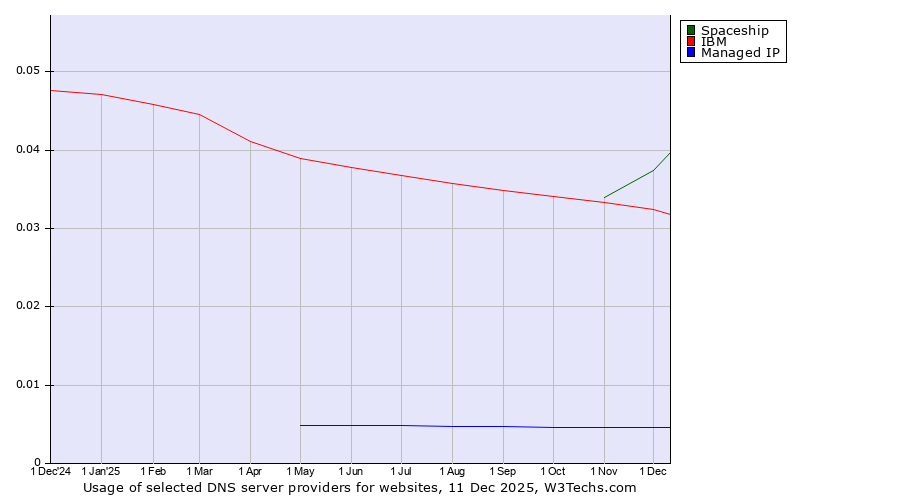 Historical trends in the usage of Spaceship vs. IBM vs. Managed IP