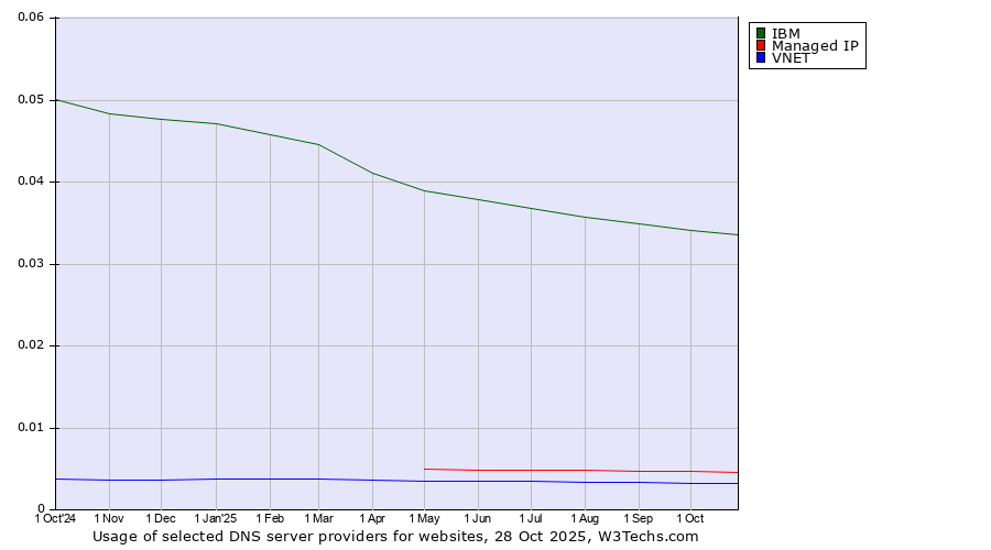 Historical trends in the usage of IBM vs. Managed IP vs. VNET