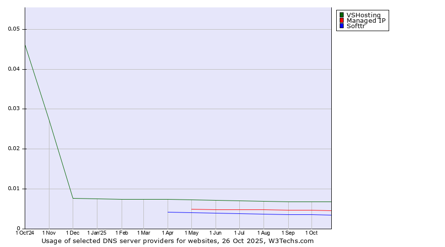 Historical trends in the usage of VSHosting vs. Managed IP vs. Softtr