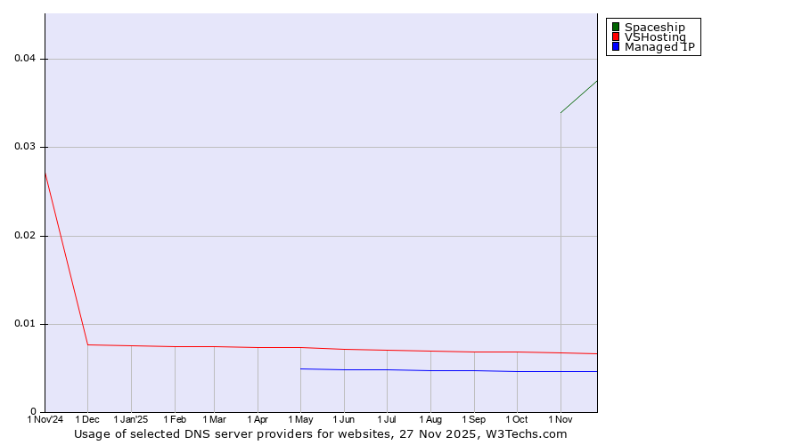 Historical trends in the usage of Spaceship vs. VSHosting vs. Managed IP