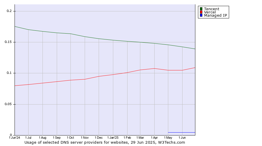 Historical trends in the usage of Tencent vs. Vercel vs. Managed IP
