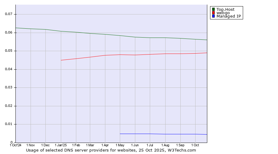 Historical trends in the usage of Top.Host vs. webgo vs. Managed IP