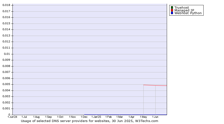Historical trends in the usage of Truehost vs. Managed IP vs. Webhost Python