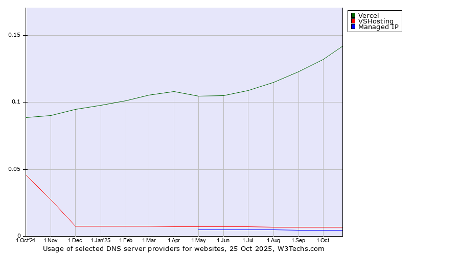 Historical trends in the usage of Vercel vs. VSHosting vs. Managed IP