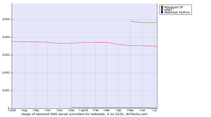 Historical trends in the usage of Managed IP vs. VNET vs. Webhost Python