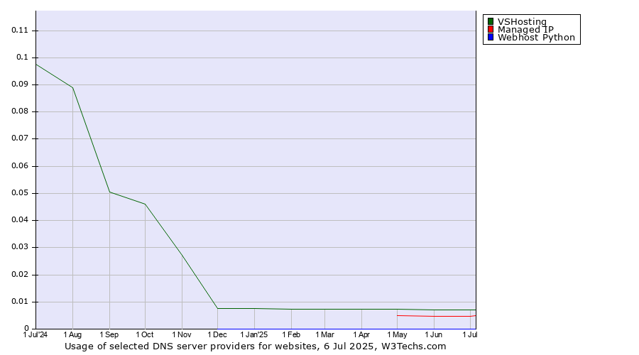 Historical trends in the usage of VSHosting vs. Managed IP vs. Webhost Python