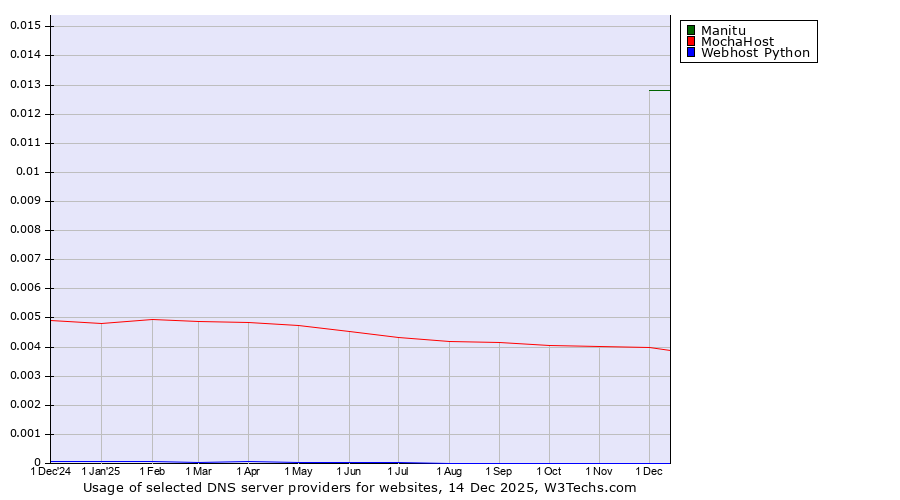 Historical trends in the usage of Manitu vs. MochaHost vs. Webhost Python