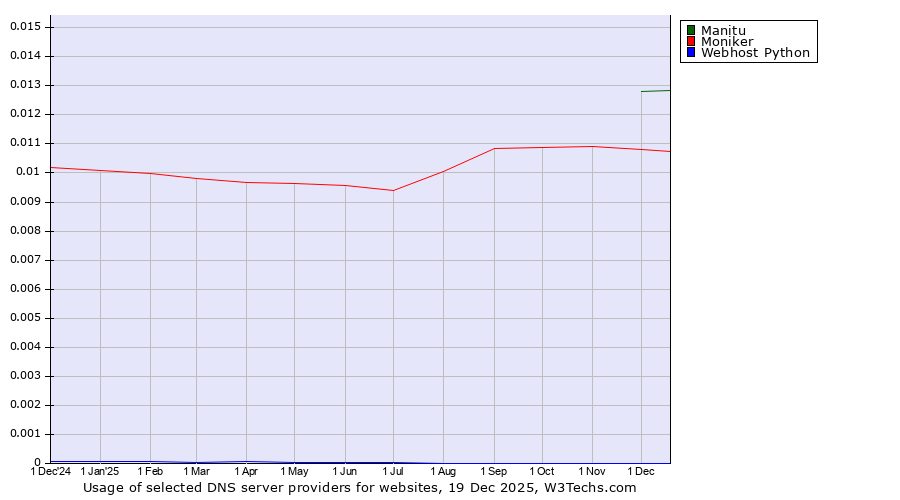 Historical trends in the usage of Manitu vs. Moniker vs. Webhost Python