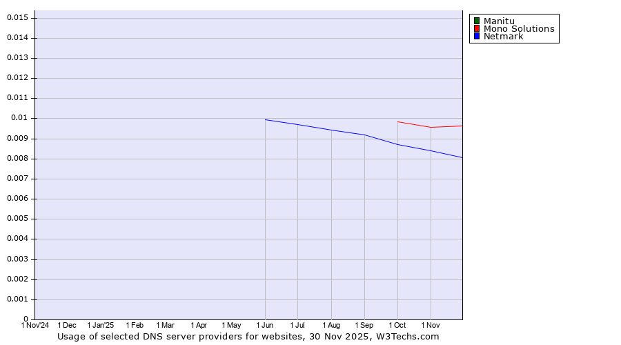 Historical trends in the usage of Manitu vs. Mono Solutions vs. Netmark