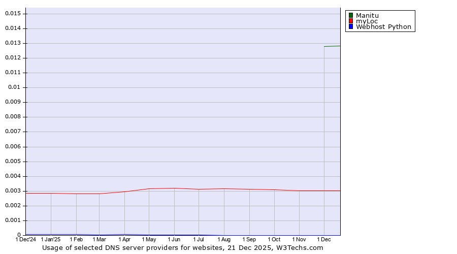 Historical trends in the usage of Manitu vs. myLoc vs. Webhost Python