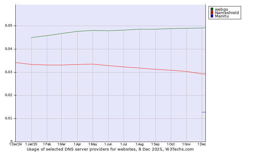 Historical trends in the usage of webgo vs. Nameshield vs. Manitu