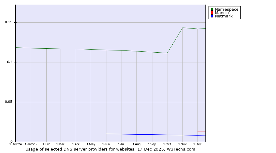 Historical trends in the usage of Namespace vs. Manitu vs. Netmark