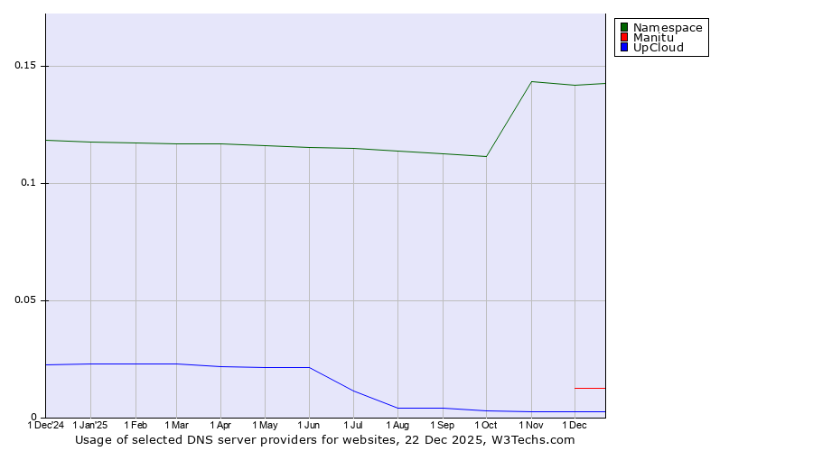 Historical trends in the usage of Namespace vs. Manitu vs. UpCloud