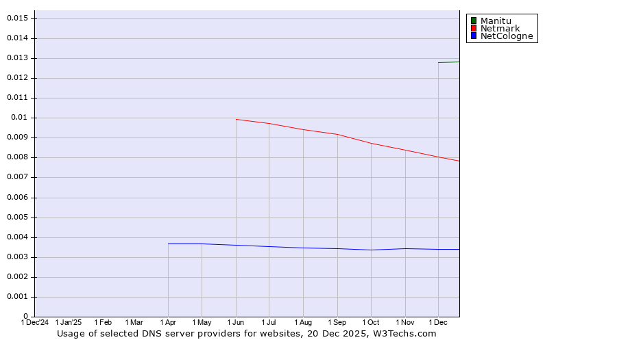 Historical trends in the usage of Manitu vs. Netmark vs. NetCologne