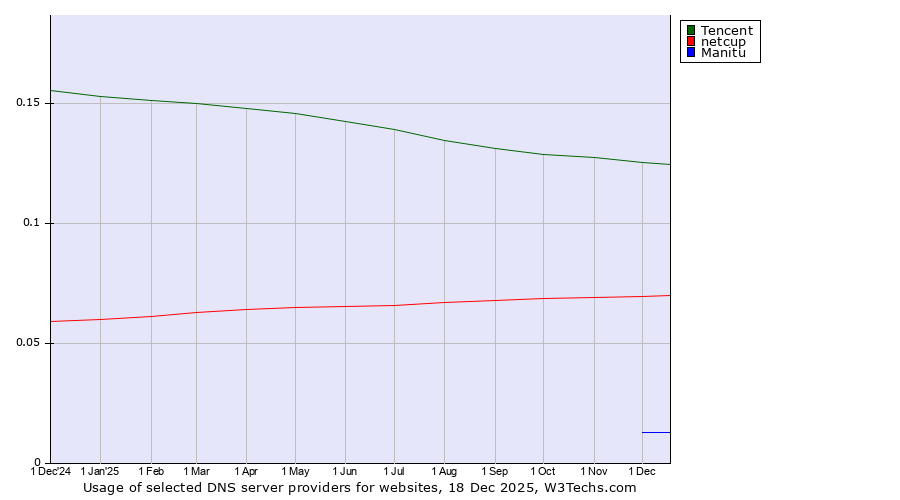 Historical trends in the usage of Tencent vs. netcup vs. Manitu