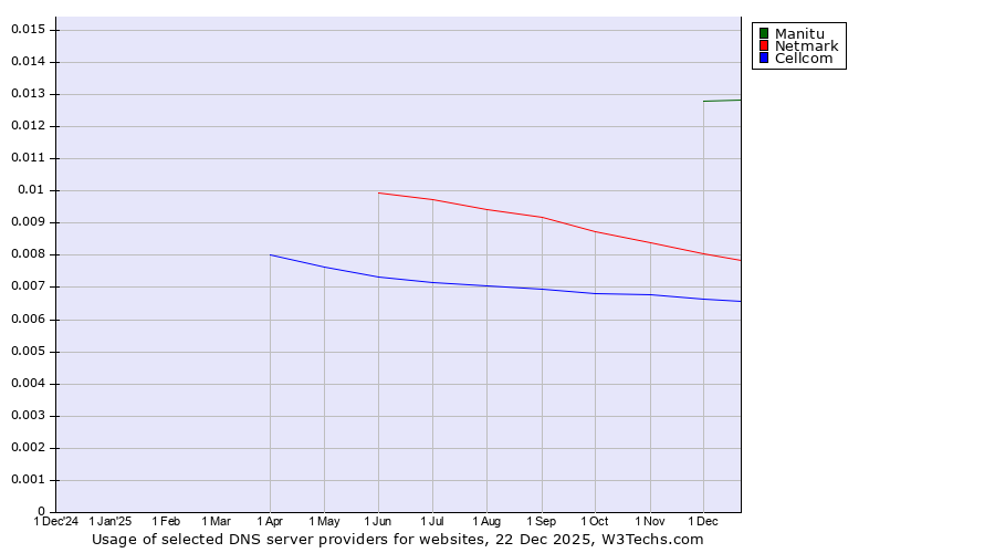 Historical trends in the usage of Manitu vs. Netmark vs. Cellcom