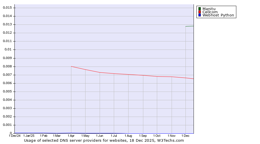 Historical trends in the usage of Manitu vs. Cellcom vs. Webhost Python