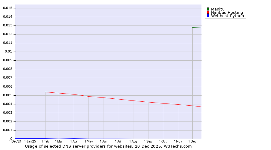Historical trends in the usage of Manitu vs. Nimbus Hosting vs. Webhost Python