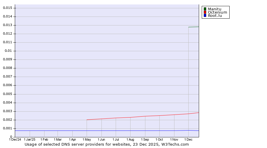 Historical trends in the usage of Manitu vs. Octenium vs. Root.lu