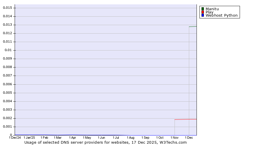 Historical trends in the usage of Manitu vs. Play vs. Webhost Python