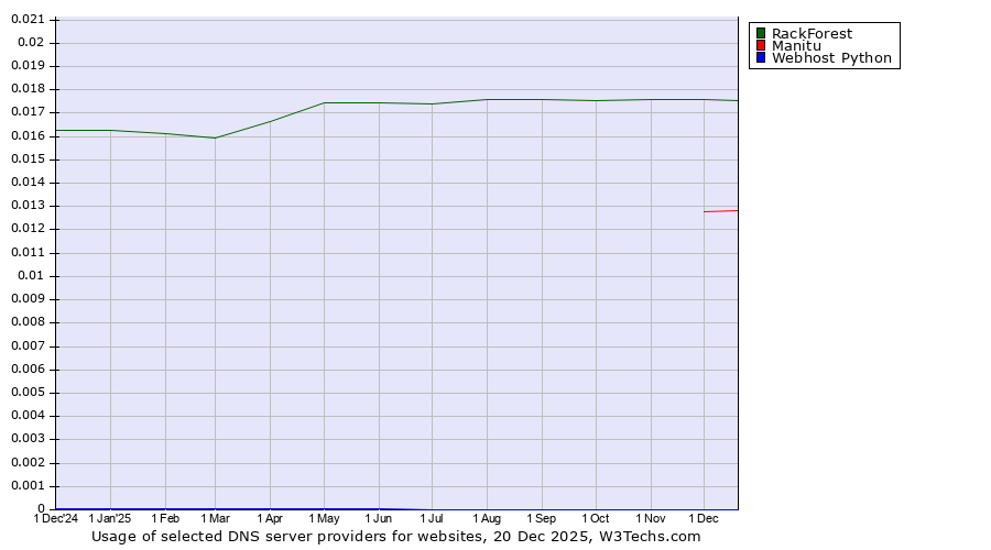 Historical trends in the usage of RackForest vs. Manitu vs. Webhost Python