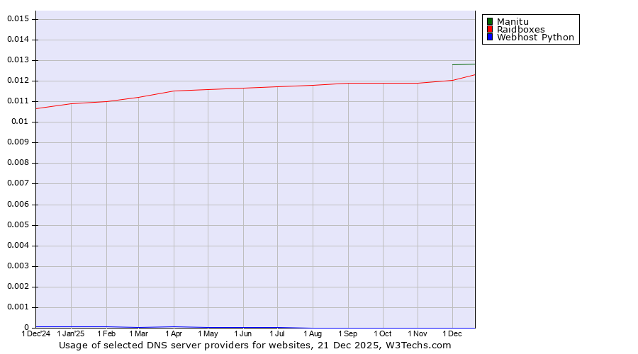 Historical trends in the usage of Manitu vs. Raidboxes vs. Webhost Python