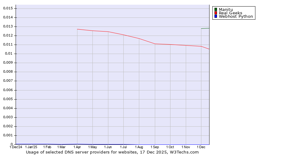 Historical trends in the usage of Manitu vs. Real Geeks vs. Webhost Python