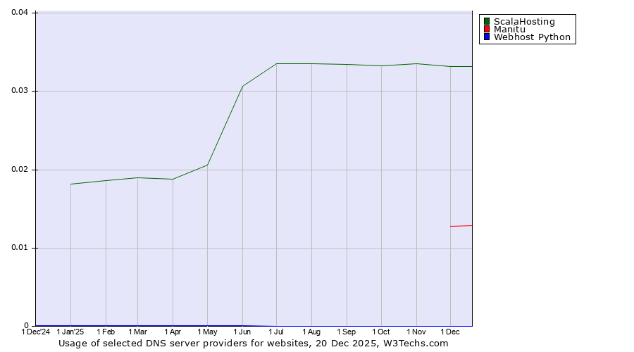 Historical trends in the usage of ScalaHosting vs. Manitu vs. Webhost Python