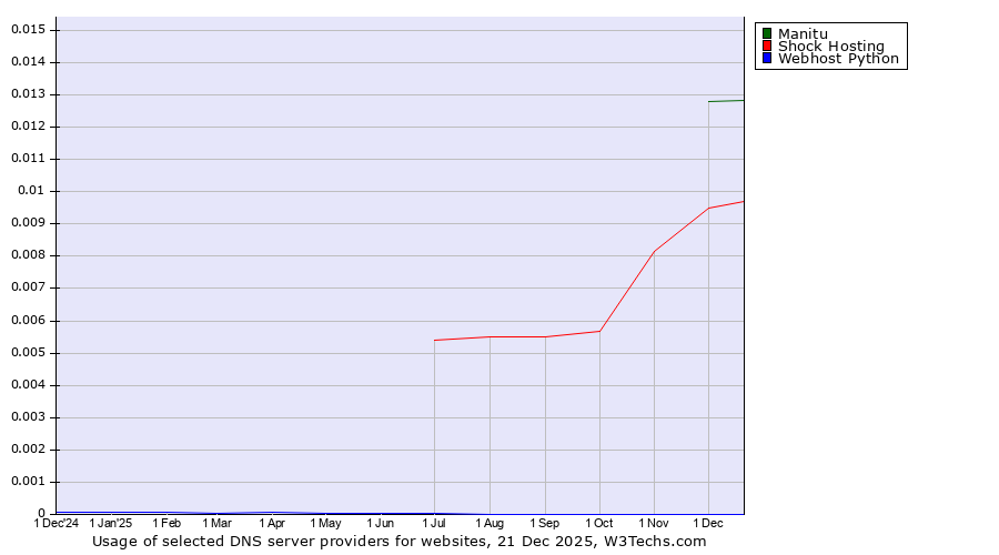 Historical trends in the usage of Manitu vs. Shock Hosting vs. Webhost Python