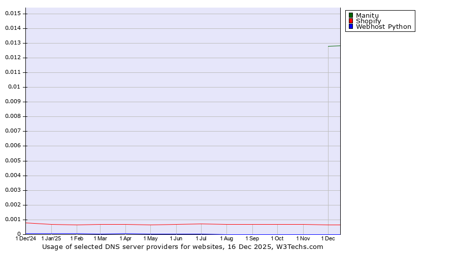 Historical trends in the usage of Manitu vs. Shopify vs. Webhost Python