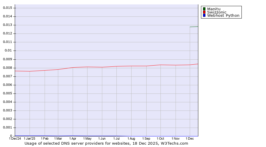 Historical trends in the usage of Manitu vs. Swizzonic vs. Webhost Python