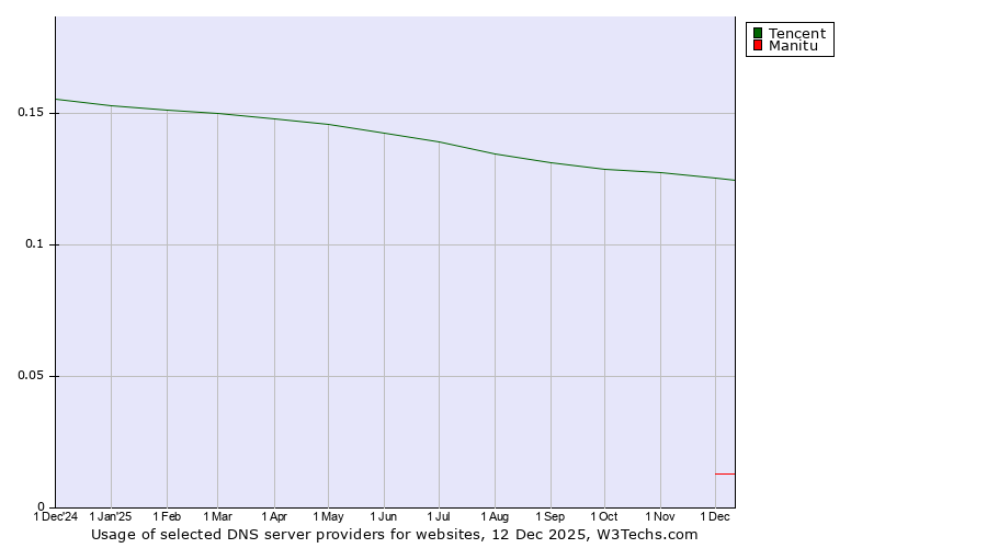 Historical trends in the usage of Tencent vs. Manitu