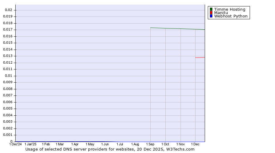 Historical trends in the usage of Timme Hosting vs. Manitu vs. Webhost Python