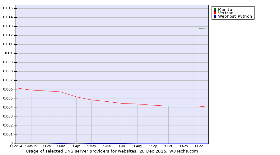 Historical trends in the usage of Manitu vs. Verizon vs. Webhost Python