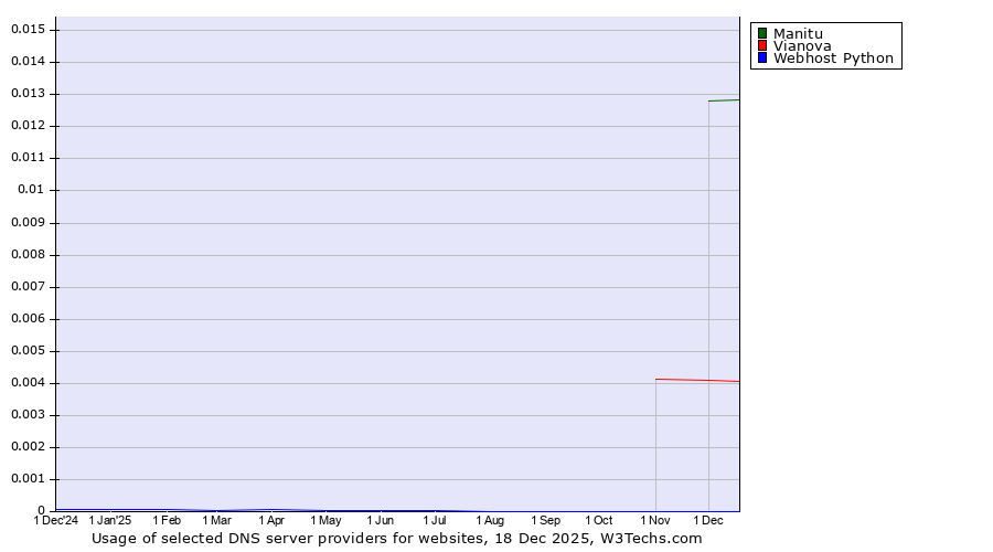 Historical trends in the usage of Manitu vs. Vianova vs. Webhost Python