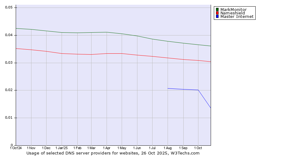 Historical trends in the usage of MarkMonitor vs. Nameshield vs. Master Internet