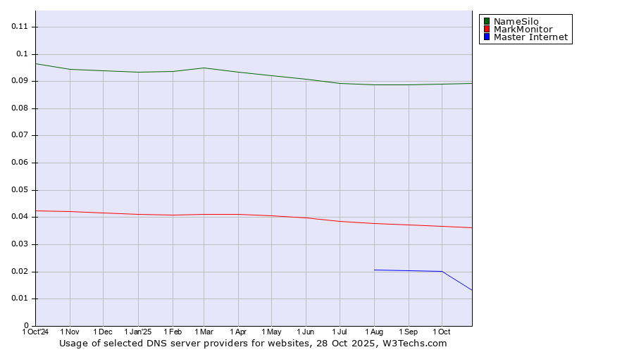 Historical trends in the usage of NameSilo vs. MarkMonitor vs. Master Internet