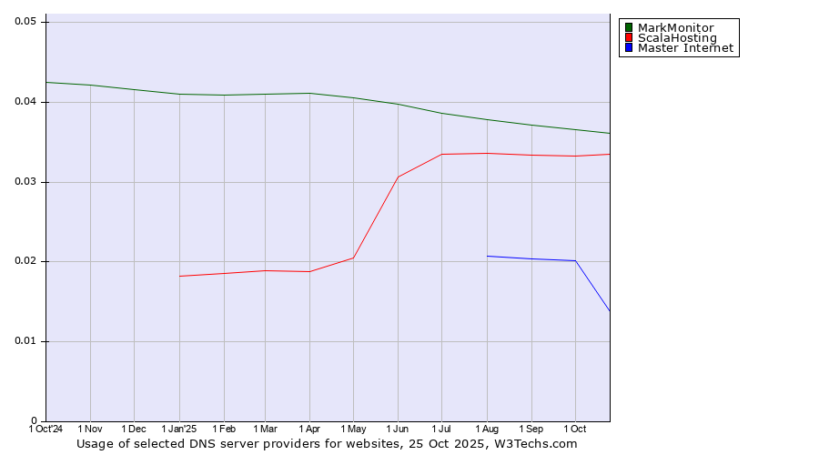 Historical trends in the usage of MarkMonitor vs. ScalaHosting vs. Master Internet