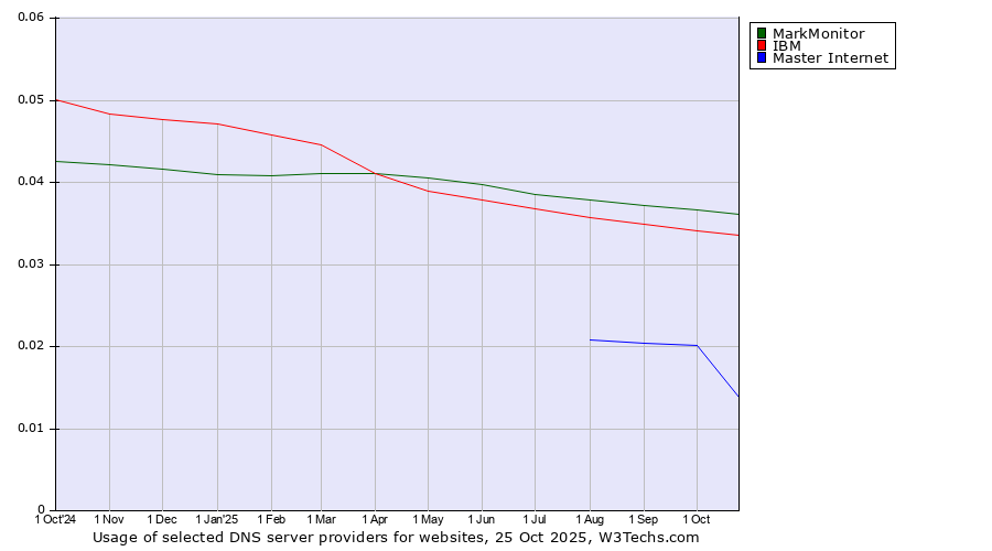 Historical trends in the usage of MarkMonitor vs. IBM vs. Master Internet