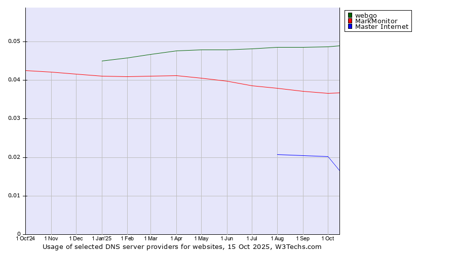 Historical trends in the usage of webgo vs. MarkMonitor vs. Master Internet