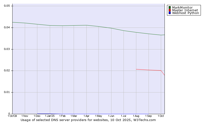 Historical trends in the usage of MarkMonitor vs. Master Internet vs. Webhost Python