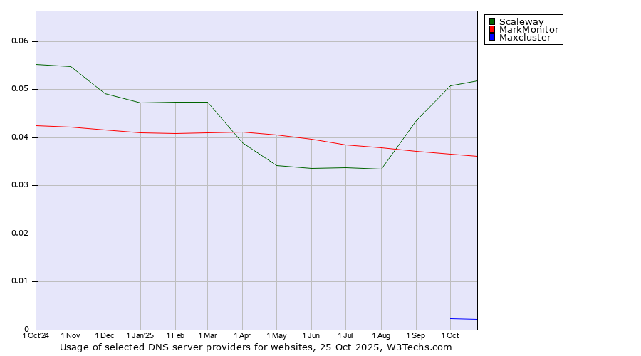 Historical trends in the usage of Scaleway vs. MarkMonitor vs. Maxcluster