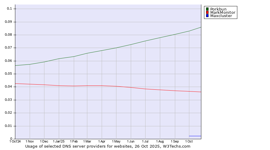 Historical trends in the usage of Porkbun vs. MarkMonitor vs. Maxcluster