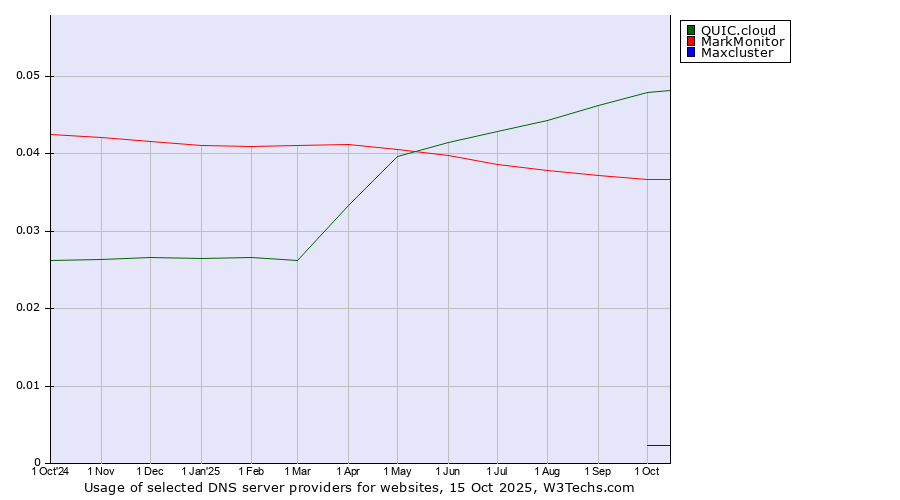 Historical trends in the usage of QUIC.cloud vs. MarkMonitor vs. Maxcluster