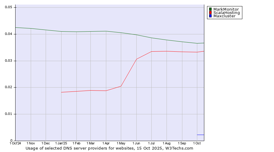 Historical trends in the usage of MarkMonitor vs. ScalaHosting vs. Maxcluster