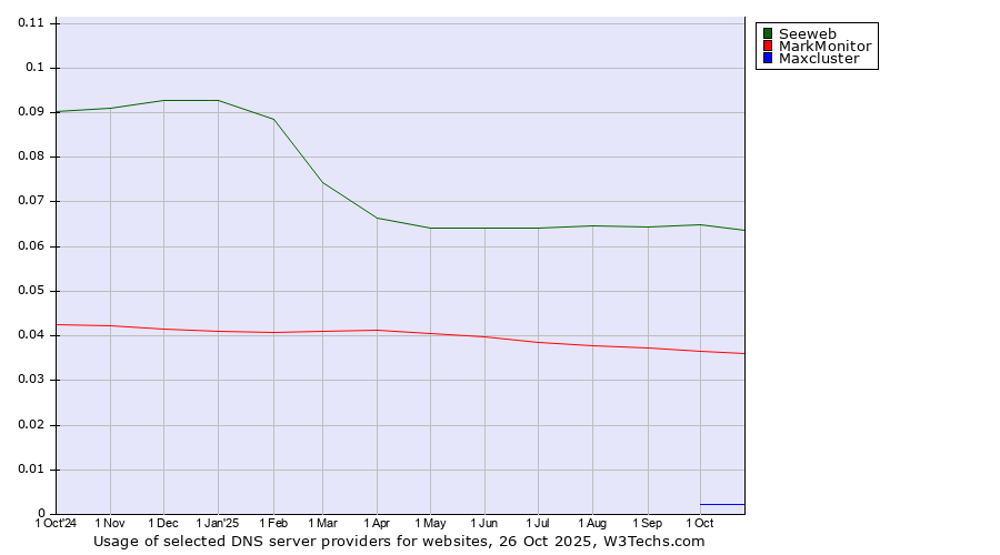 Historical trends in the usage of Seeweb vs. MarkMonitor vs. Maxcluster