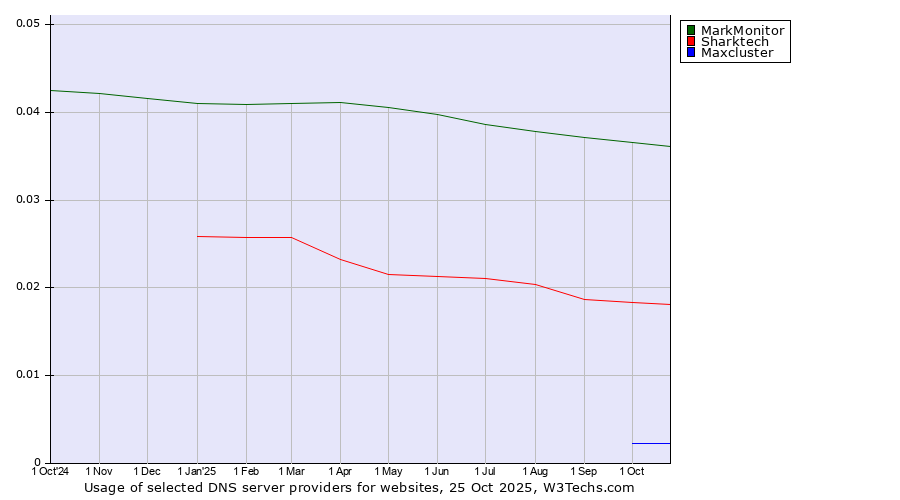 Historical trends in the usage of MarkMonitor vs. Sharktech vs. Maxcluster