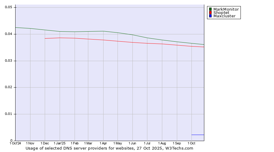 Historical trends in the usage of MarkMonitor vs. Shoptet vs. Maxcluster