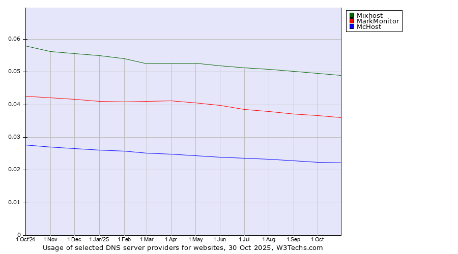 Historical trends in the usage of Mixhost vs. MarkMonitor vs. McHost